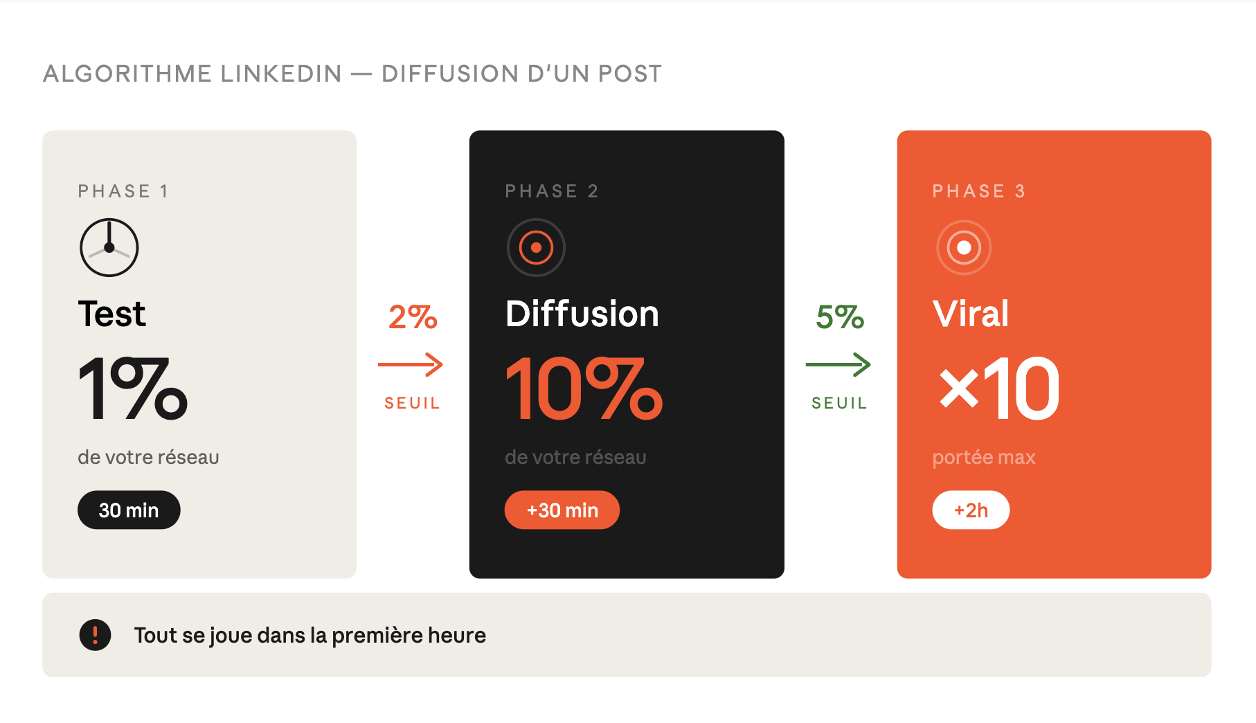 Quel format pour post LinkedIn en 2026